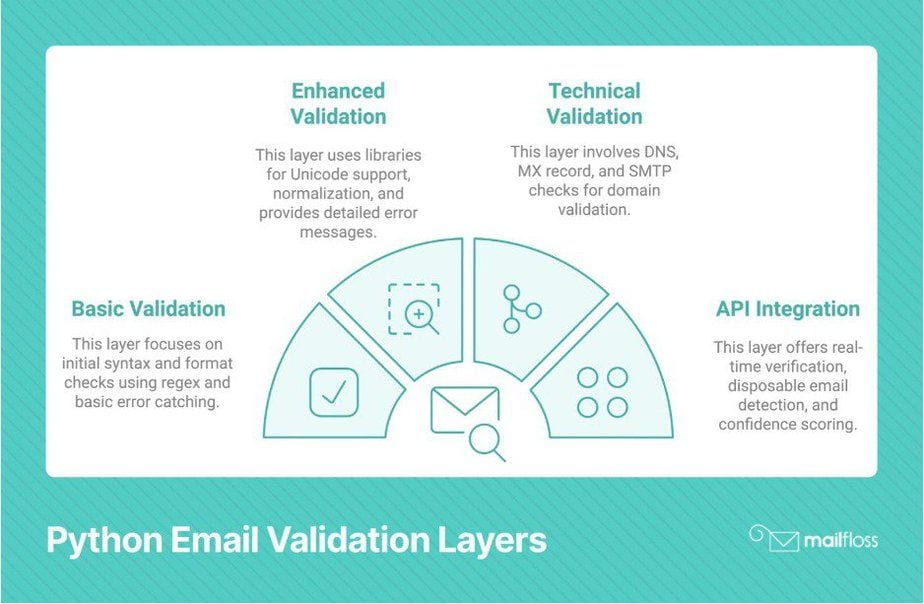 Using Python for Advanced Email Validation Techniques: A Developer’s Guide