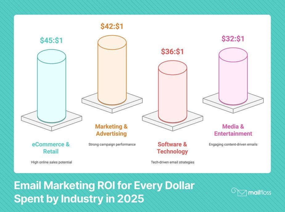 Best Email Marketing Platforms: 9 Tools Compared for ROI in 2025
