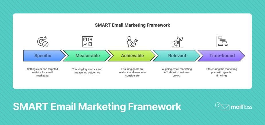 Email Marketing Goals Examples 12 SMART Targets for 2025 Success