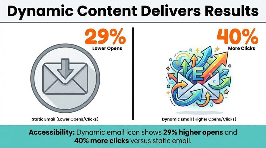 Dynamic Email Content: Real-time Personalization