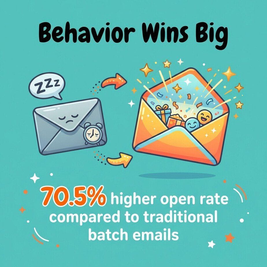 Behavioral Email Automation: User Journey Mapping