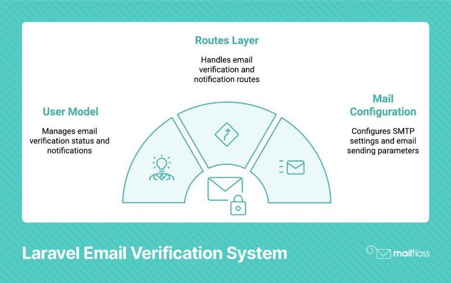 How to Set Up Email Verification in Laravel: A Complete Guide
