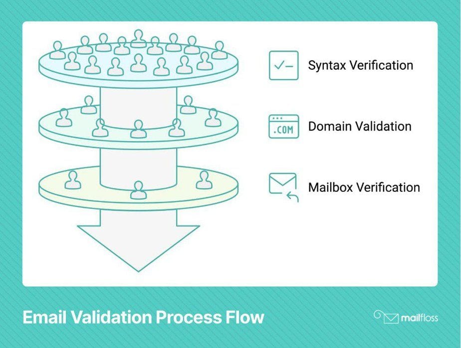 The Essential Rules of Email Validation: What Every Marketer Needs to Know