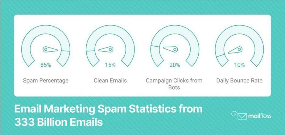 Strategies to Prevent Spam Bots from Ruining Your Email Campaigns