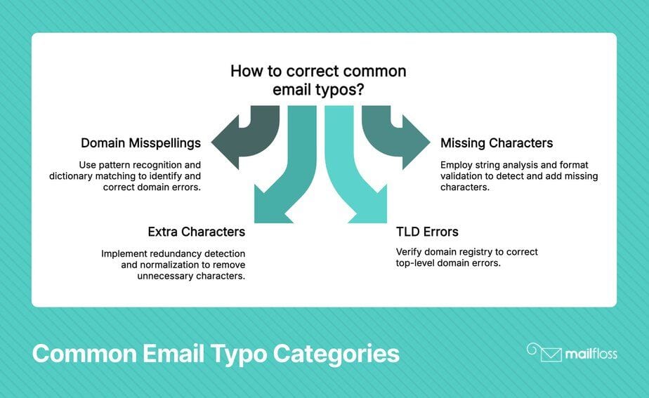 Improving Email Deliverability with Typo Correction: Our Set-and-Forget Solution