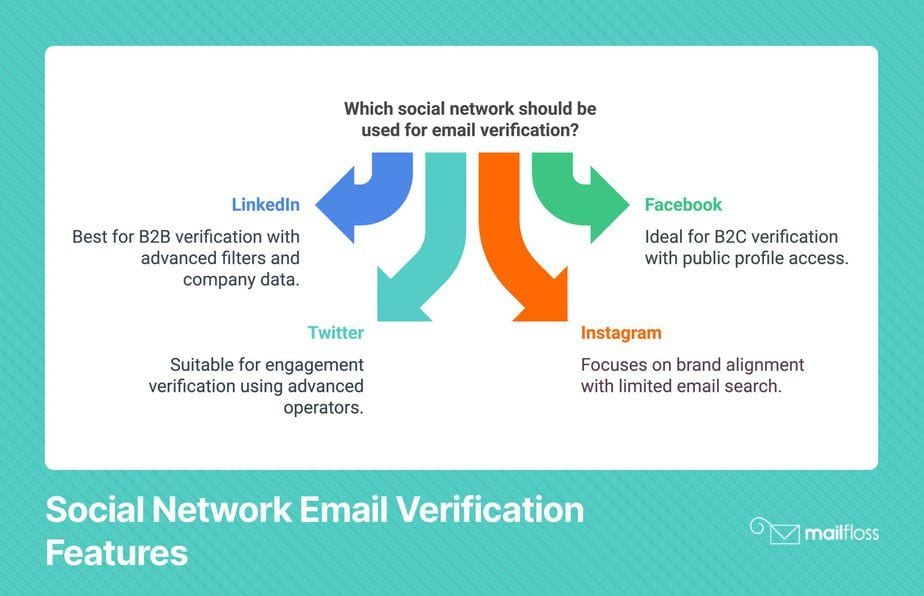 How to Use Free Reverse Email Lookup for Social Networks to Enhance Your Marketing Efforts