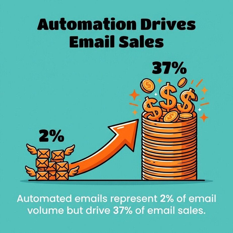 Drip Campaign Optimization: Data-Driven Strategies
