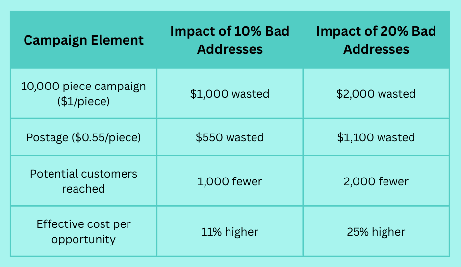 How Bulk Address Validation Can Save Your Business Time and Money