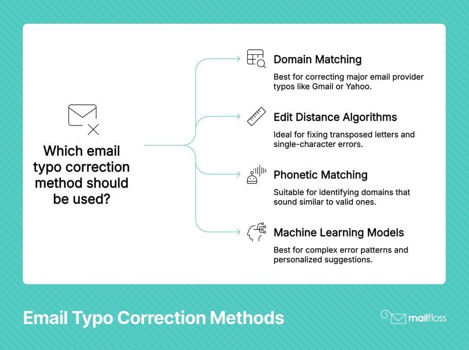 The Overlooked Benefits of Real-Time Typo Correction in Email Forms