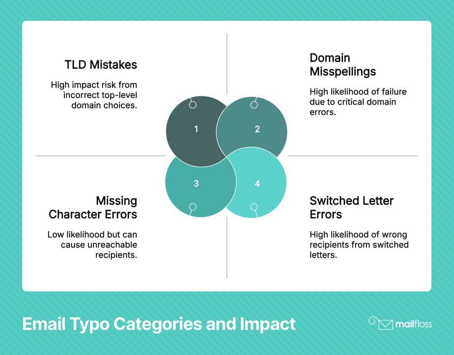 Opt-In Typos: The Invisible Conversion Killers in Your Marketing