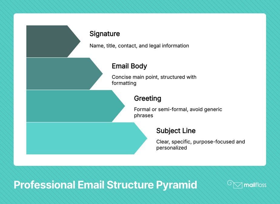 The Essentials of a Properly Formatted Email: What You Need to Know