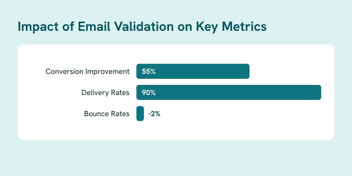 Bar chart: Impact of Email Validation on Key Metrics
