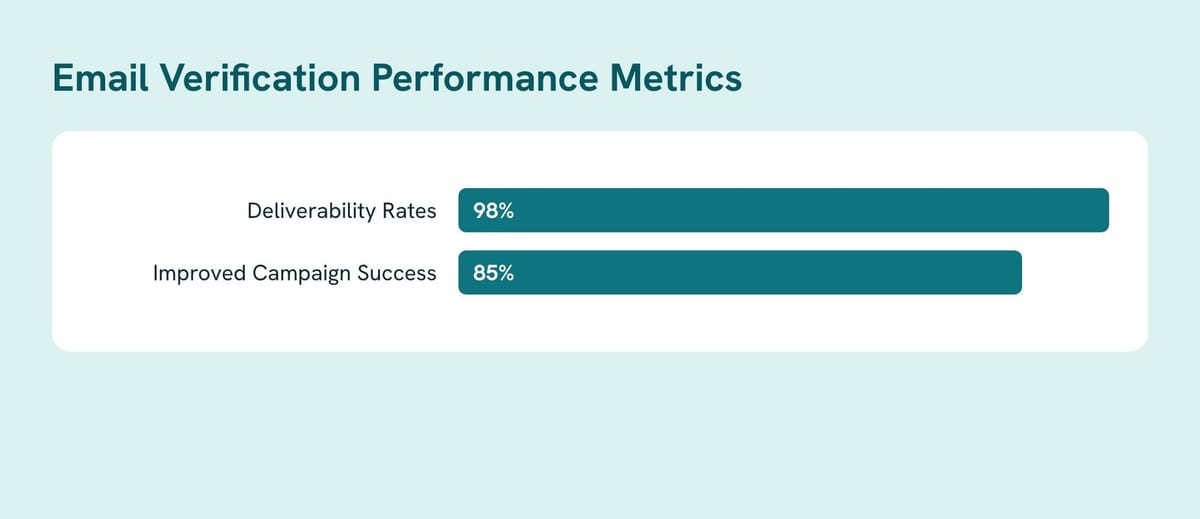 Bar chart: Email Verification Performance Metrics