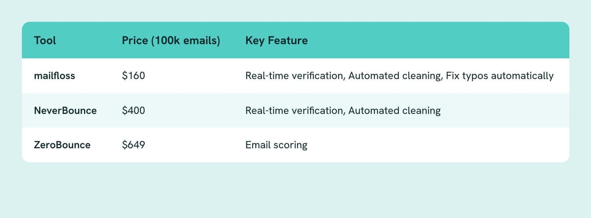 Table of Tool, Price (100k emails), Key Feature