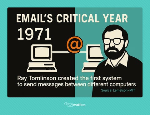 When Did Email Become Popular? A Brief History of Email's Rise to ...