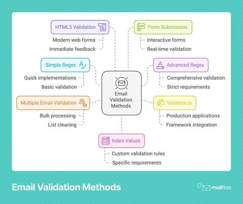 Email Validation Code in JavaScript: 7 Ready-to-Use Methods for ...