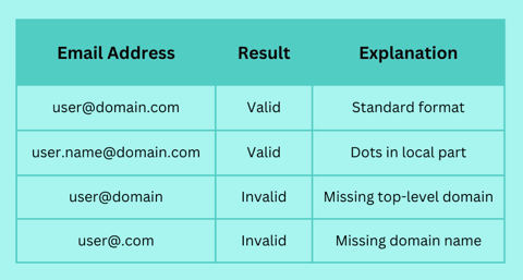 Using JavaScript for Email Validation Regex: A Practical Guide | mailfloss