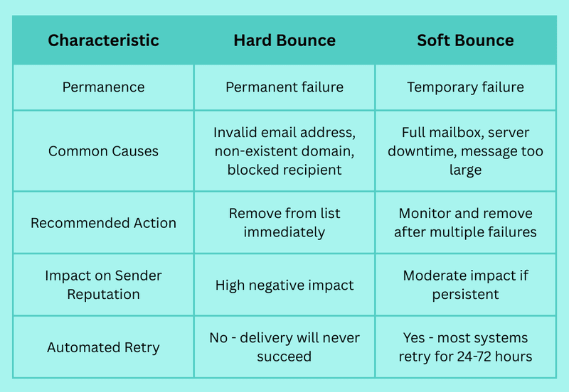 What Is a Bounce Back Email? | mailfloss