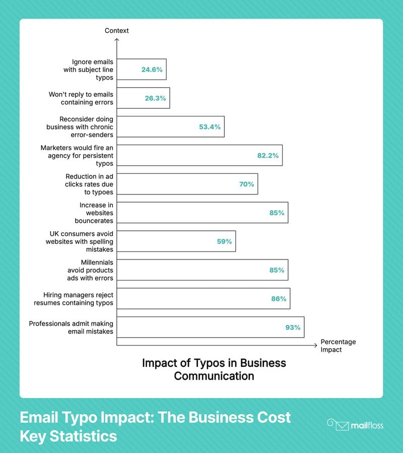 How to Correct a Typo in an Email Like a Pro | mailfloss