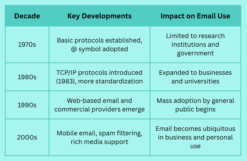 When Was the First Email Sent? A Look Back at the Origins of Email ...