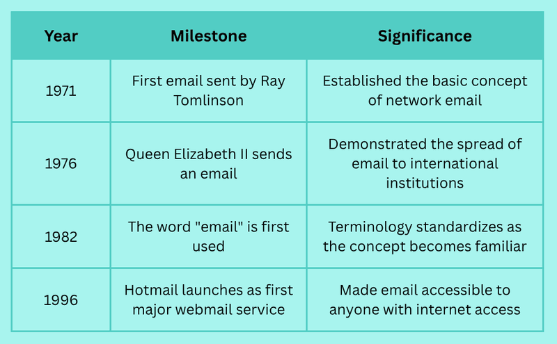 When Was the First Email Sent? A Look Back at the Origins of Email ...