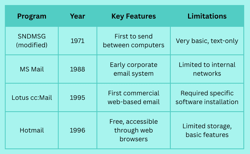 When Was the First Email Sent? A Look Back at the Origins of Email ...