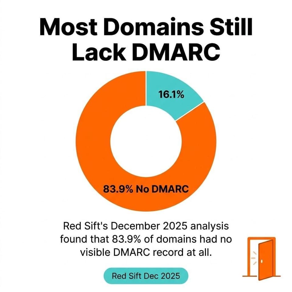 Most Domains Still Lack DMARC