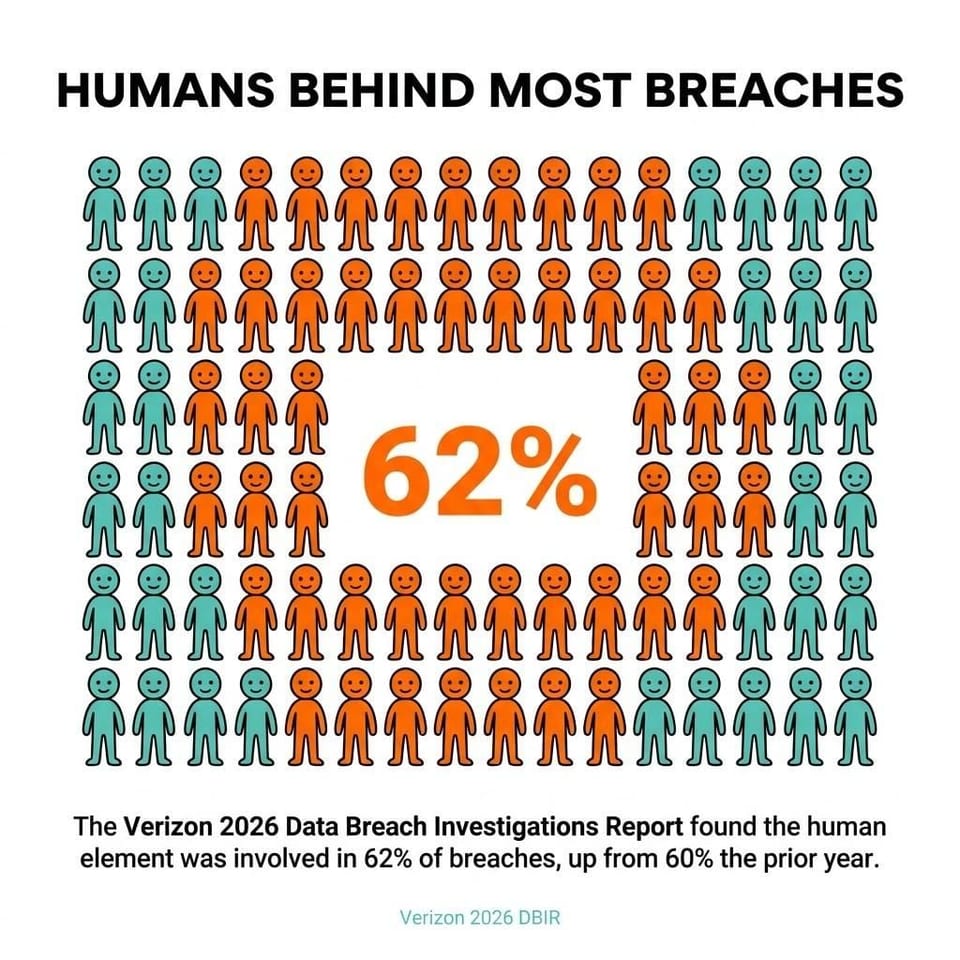 Humans Behind Most Breaches