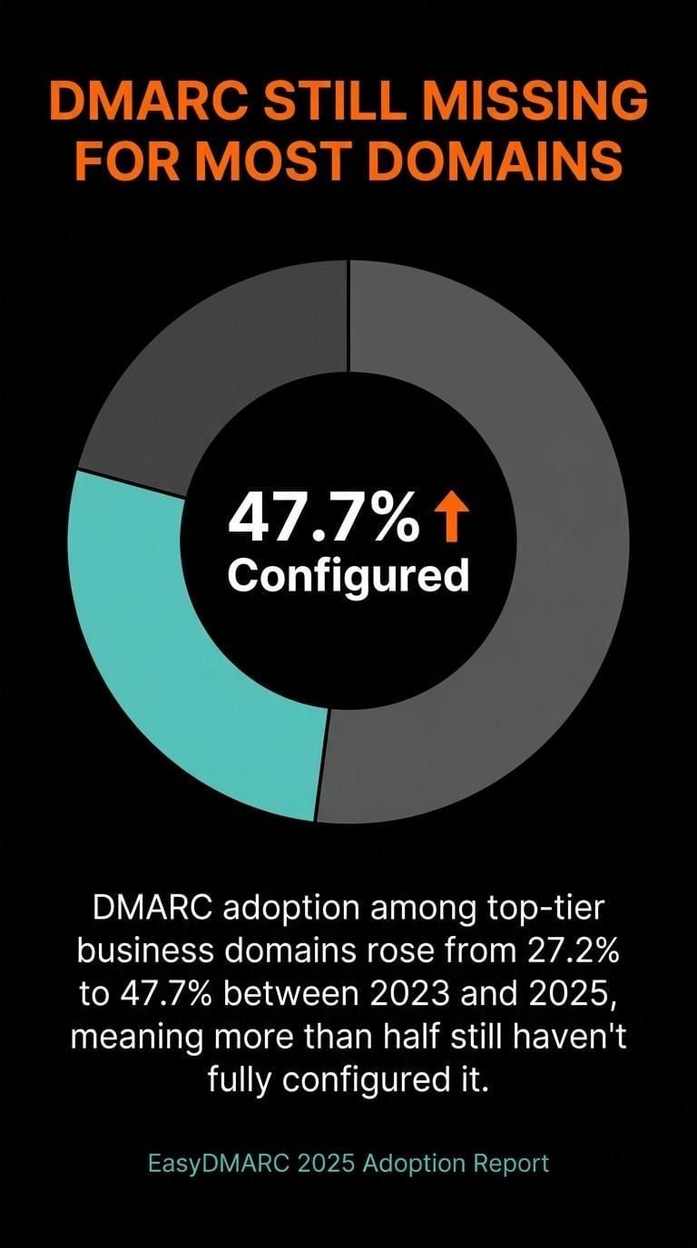 DMARC Still Missing for Most Domains