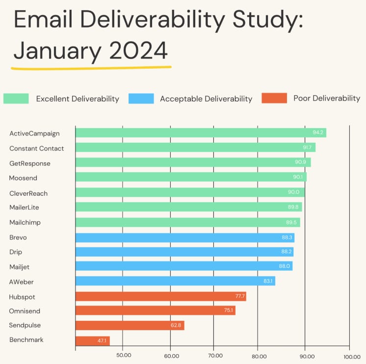 MailerLite vs ActiveCampaign (vs mailfloss): Which Email Marketing Platform Should You Choose in 2026?