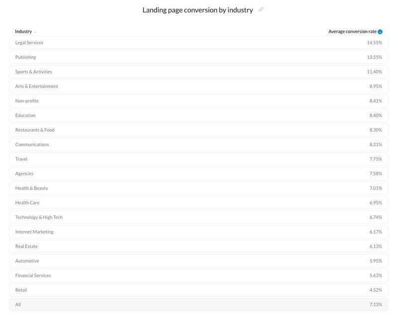 11_landingpageconversionbyindustry_25532e0cbbcdf0c2c324b72f0ea5d136_800-45114c2a43.jpg