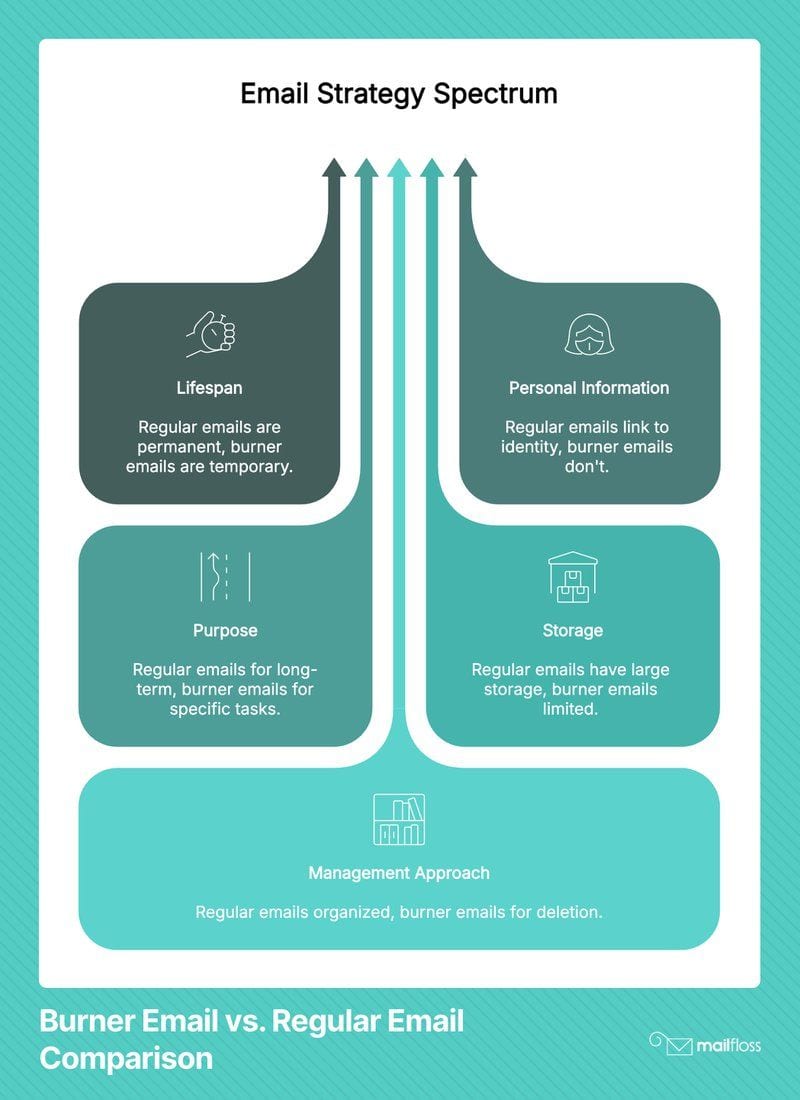What Is a Burner Email and Why You Might Need One