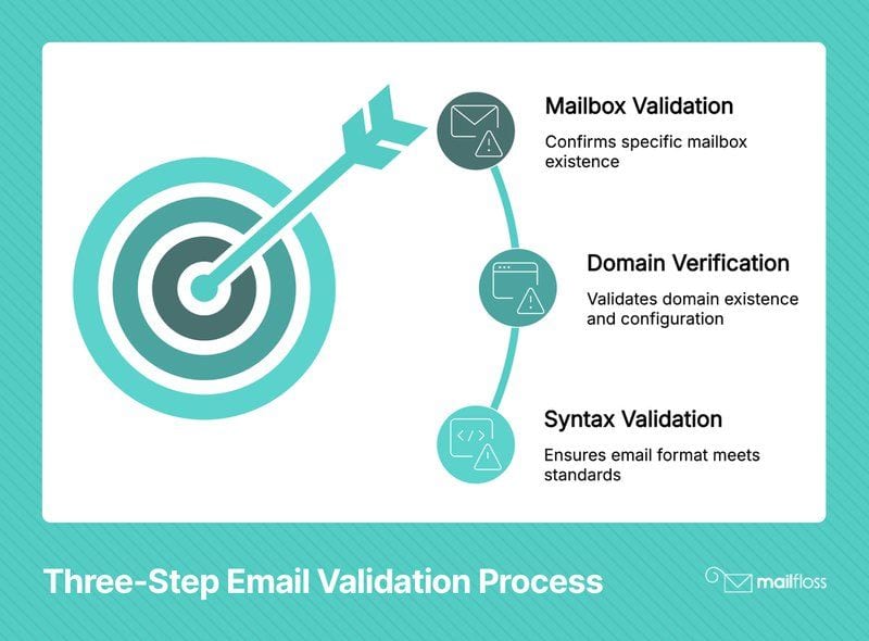 How to Validate an Email Address for Typos, Syntax, and More