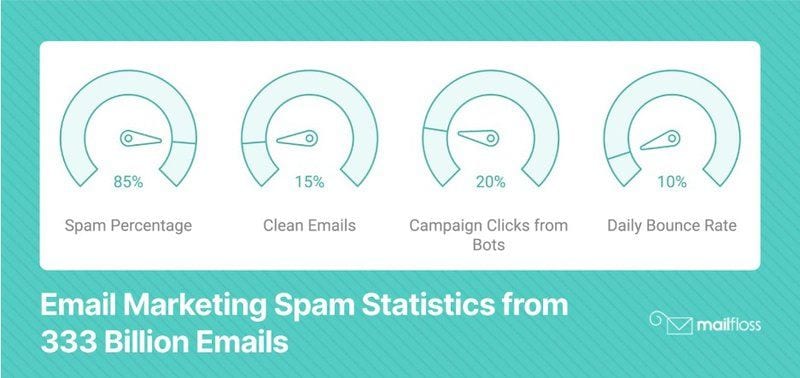 Strategies to Prevent Spam Bots from Ruining Your Email Campaigns