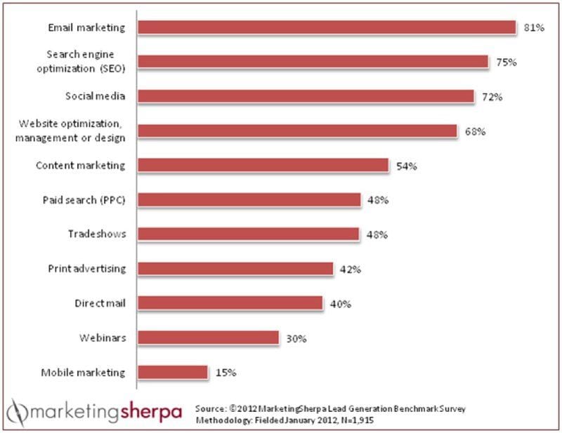 Why Lead Generation is the Ultimate Goal for Your Email Marketing