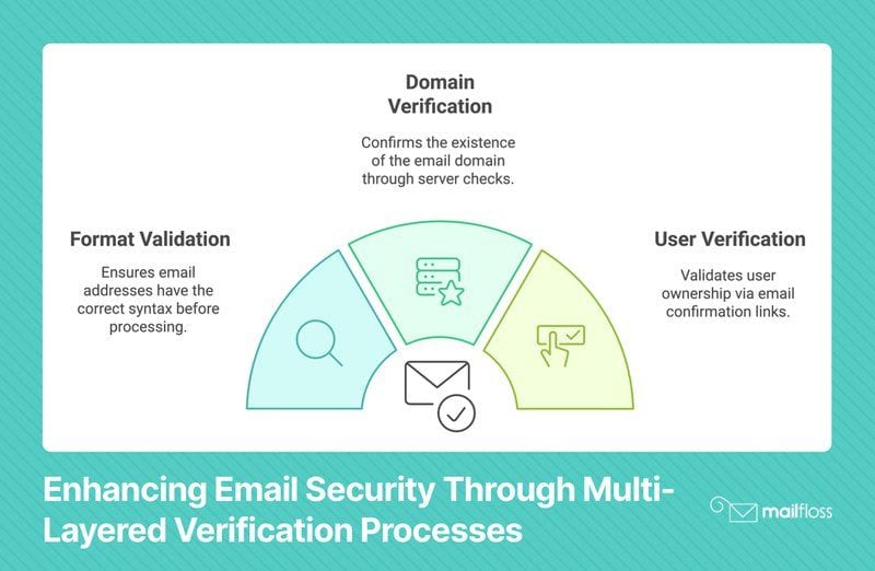 Step-by-Step Email Verification JavaScript Tutorial: Best Practices & Code Examples