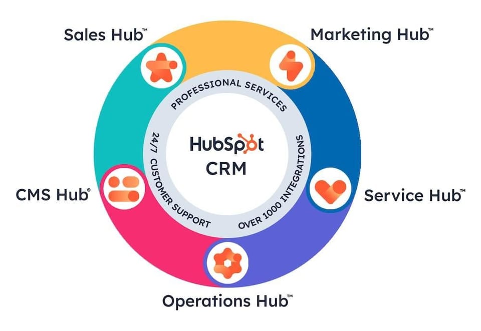 HubSpot’s CRM platform wheel showing the six Hubs