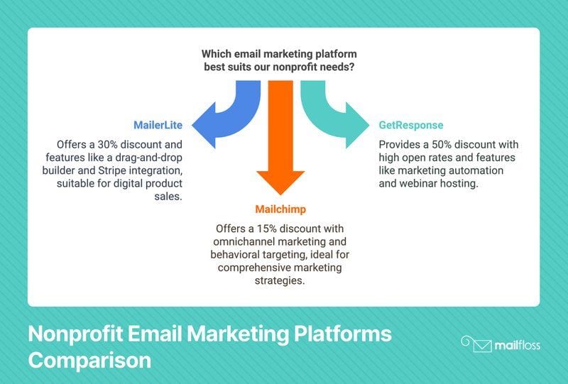 Email Marketing Platforms for Nonprofits: Clean Lists, Better Results