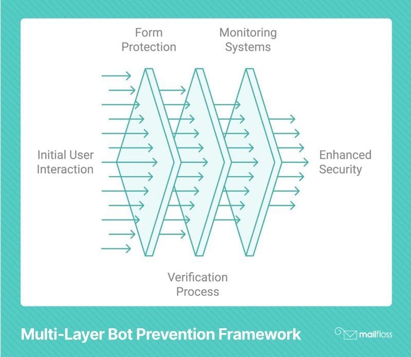 Strategies to Prevent Spam Bots from Ruining Your Email Campaigns