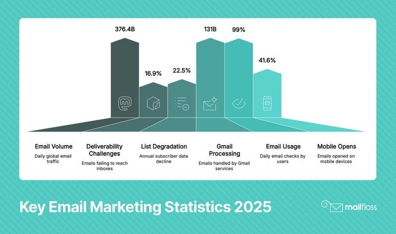 Email List Management Made Effortless: Automate Your Way to 99% Deliverability (2025)