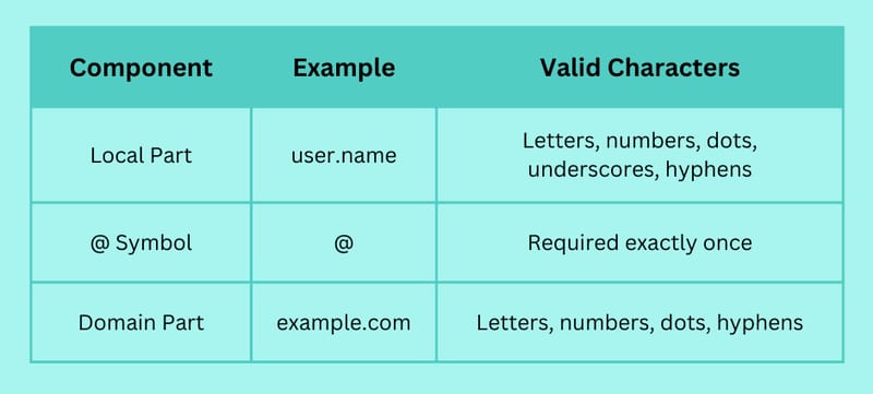 JavaScript Email Validation Regex: Ensuring Accuracy in User Inputs
