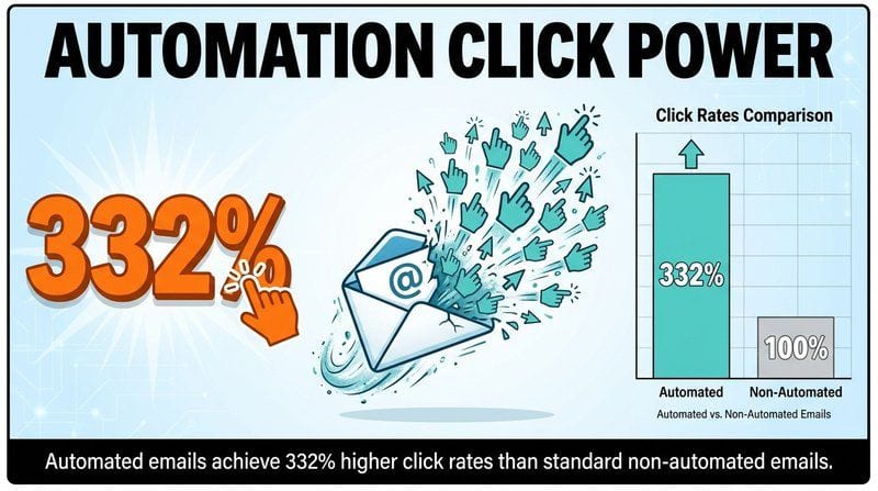 Automated Email Performance Optimization
