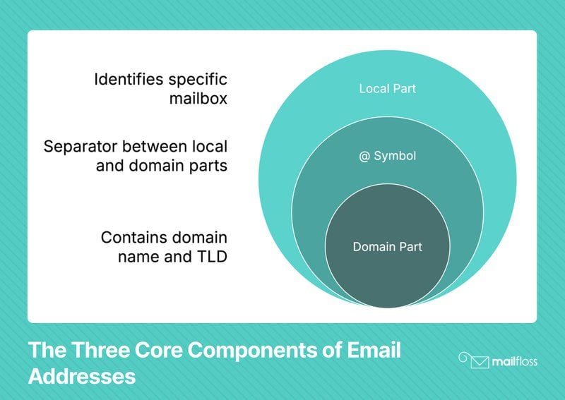 Understanding The Anatomy of an Email Address