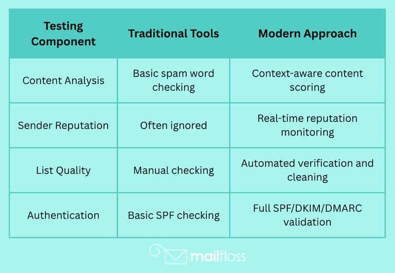Complete Guide to Email Deliverability Testing in 2026