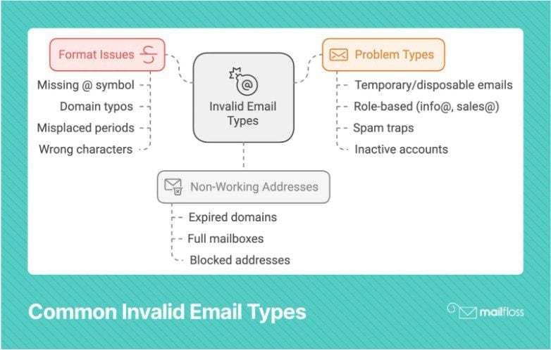 What Makes an Email Invalid? Examples and Solutions for Marketers