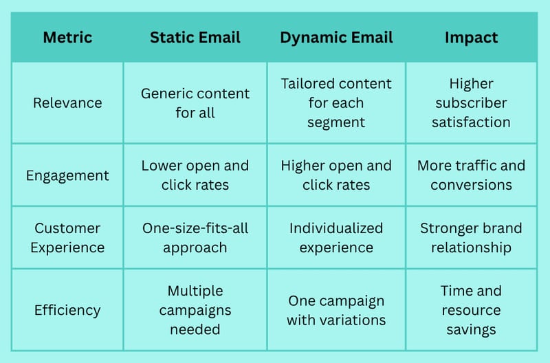 What is Dynamic Email? How to Personalize Your Email Marketing for Better Results