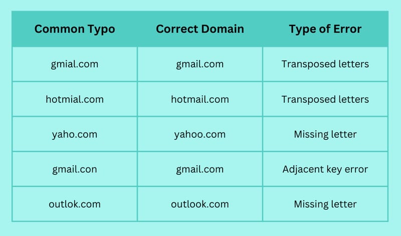 How to Validate an Email Address for Typos, Syntax, and More