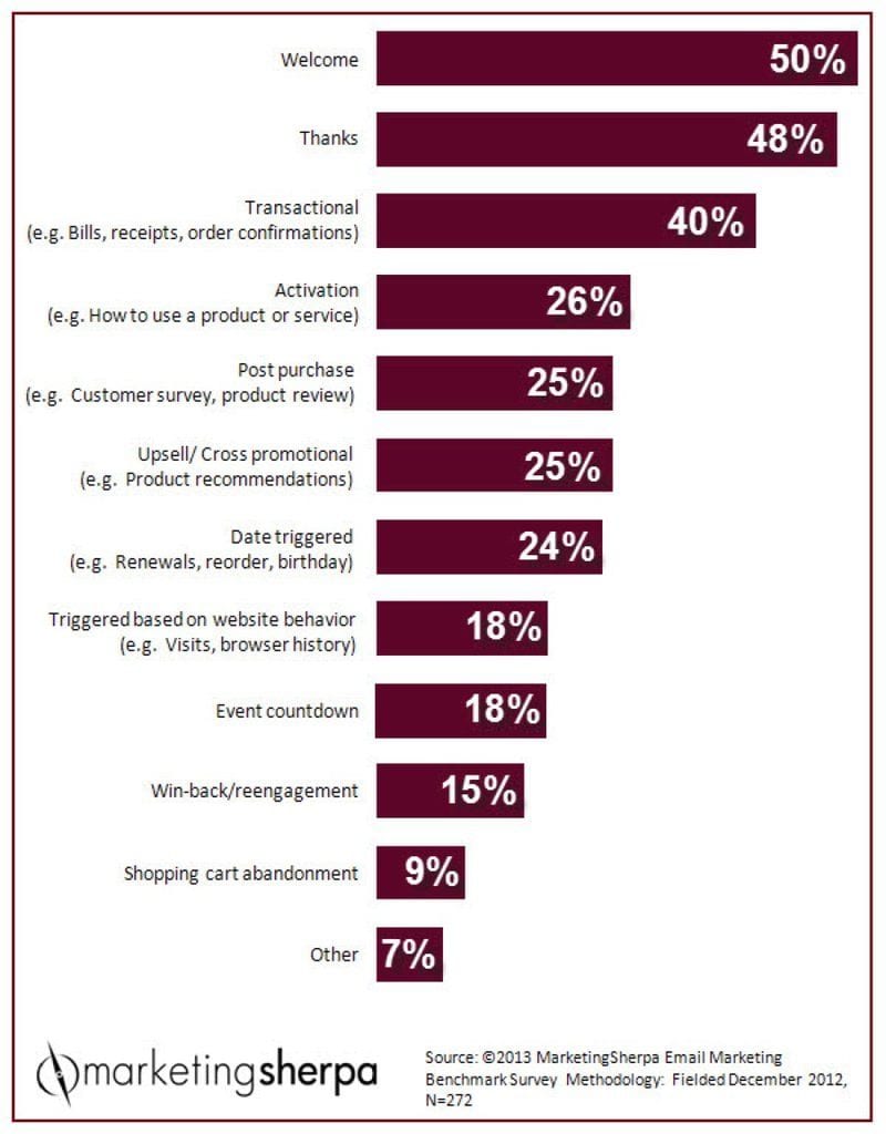 2_MarketingSherpa_d9eca3c65a831add432f5cf9671031bc_800-11b3a40c23.jpg