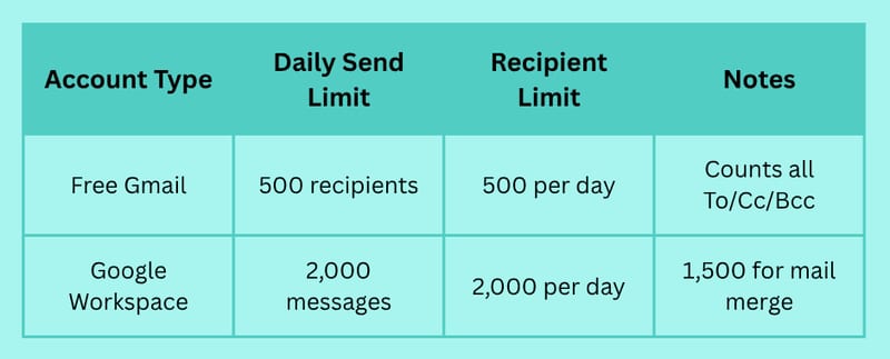 How Many Emails Can I Send at Once in Gmail Without Getting Blocked?