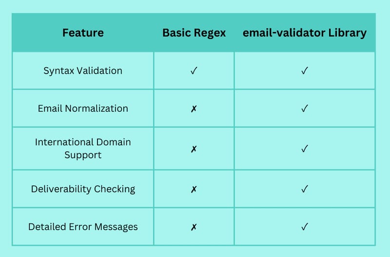 Using Python for Advanced Email Validation Techniques: A Developer’s Guide